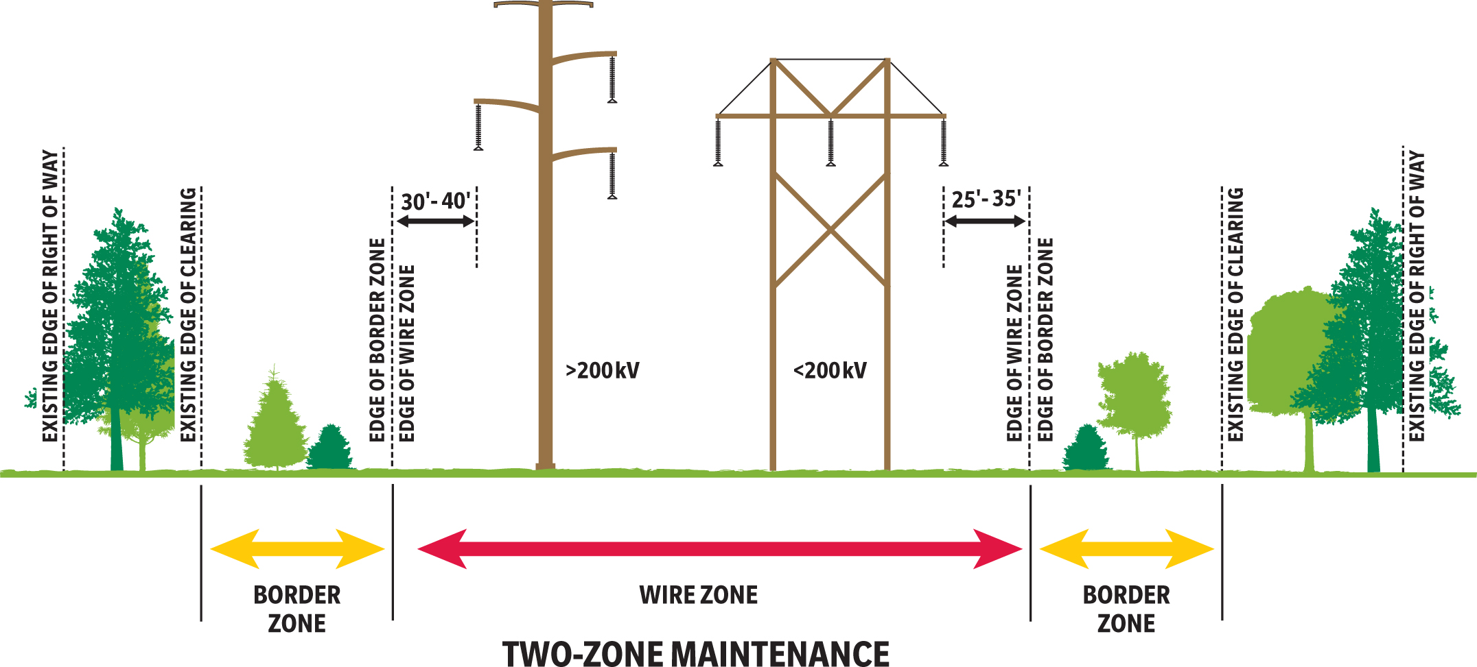 Border zone - two zone vegetation management Diagram showing the two zone maintenance area along a transmission right of way
